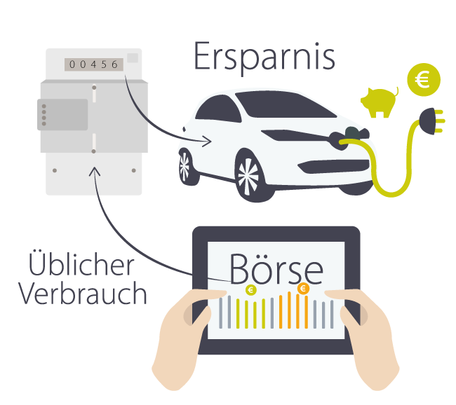 Infografik zum Verbrauch und Ersparnis im Zusammenspiel mit einem Smart Meter