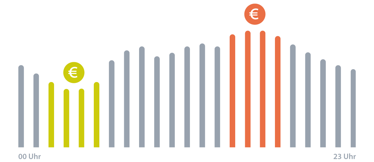 Diagramm zu den Nutzungszeiten im dynamischen Stromtarif